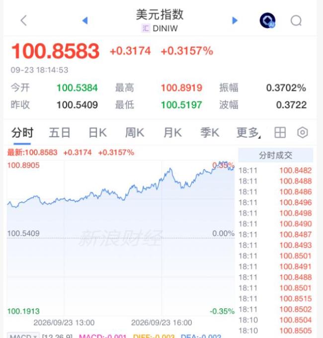 国际金价银价跳水了 美元走强压制贵金属