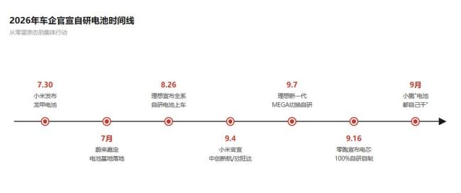 当宁德时代不再是“默认选项” 车企自研电池崛起