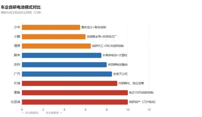 当宁德时代不再是“默认选项” 车企自研电池崛起