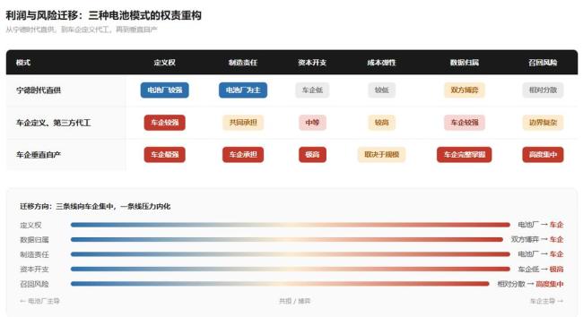 当宁德时代不再是“默认选项” 车企自研电池崛起