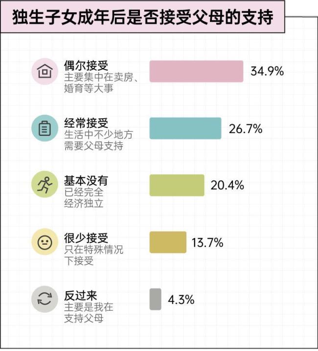 独生子女家庭双向“养老”报告 责任与支持的双向流动