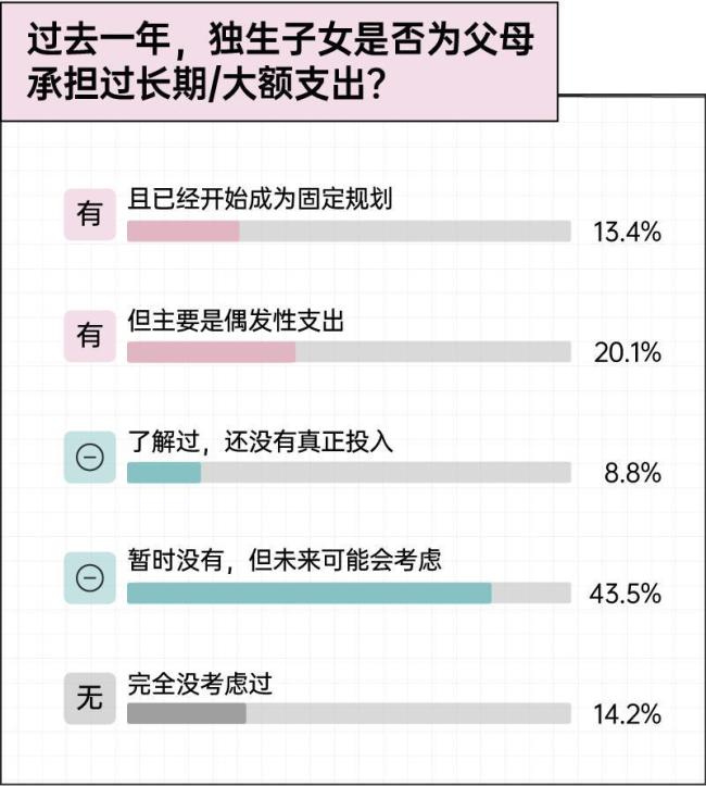 独生子女家庭双向“养老”报告 责任与支持的双向流动