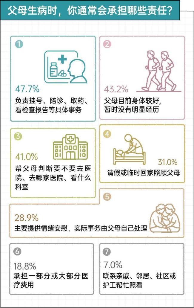 独生子女家庭双向“养老”报告 责任与支持的双向流动