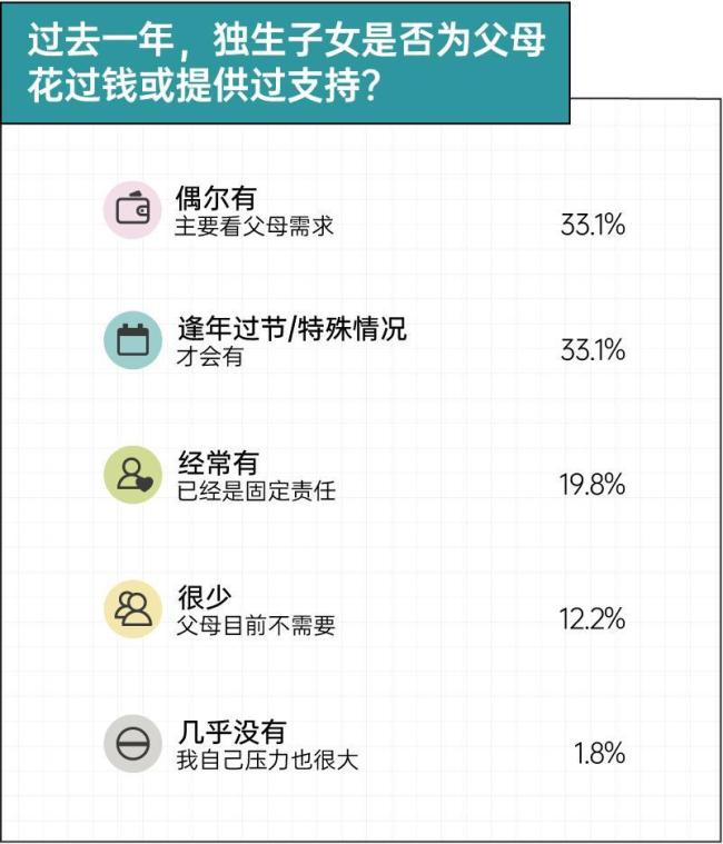 独生子女家庭双向“养老”报告 责任与支持的双向流动