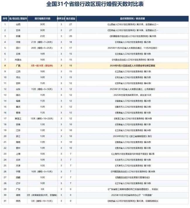 广西宣布婚假增加15天 跃居全国第二梯队