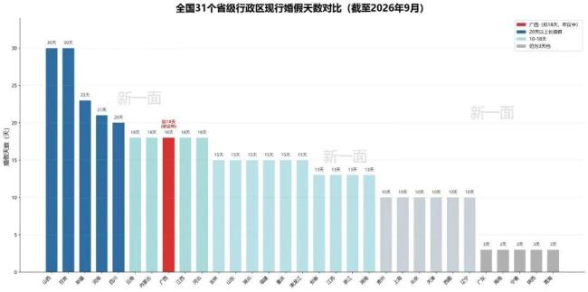 广西宣布婚假增加15天 跃居全国第二梯队