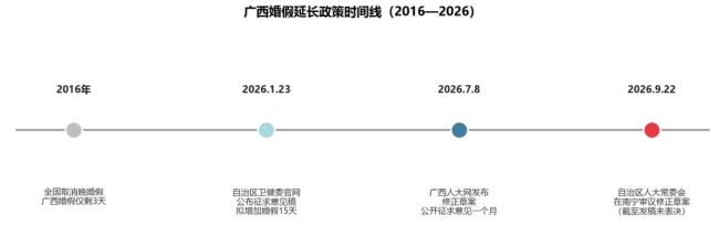 广西宣布婚假增加15天