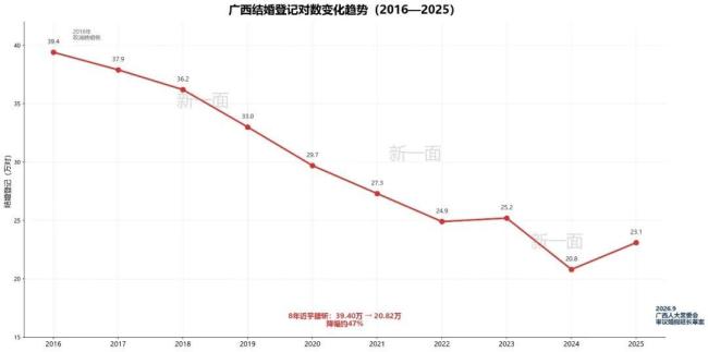 广西宣布婚假增加15天 跃居全国第二梯队