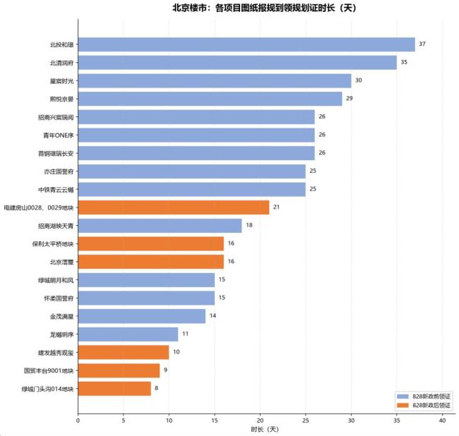 北京发布商品房预售新政 与时间赛跑