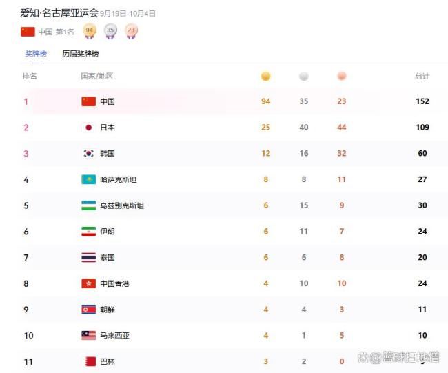 中国游泳队6天夺30金 刷新亚运最佳战绩