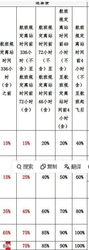 机票买错3分钟内申请退票被扣费75% 旅客质疑航司规定合理性
