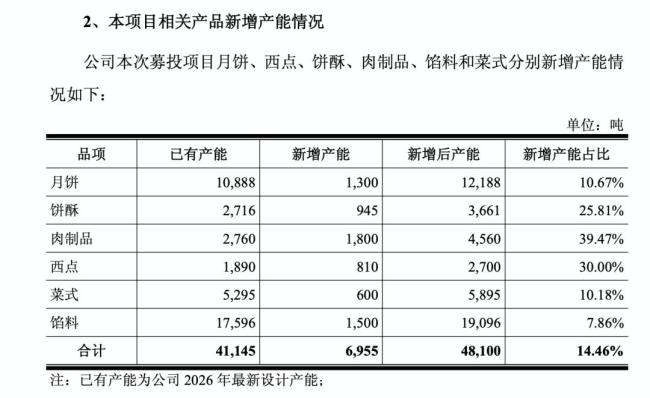 月饼第一股广州酒家有多赚钱 7.74亿可转债背后的全国化布局