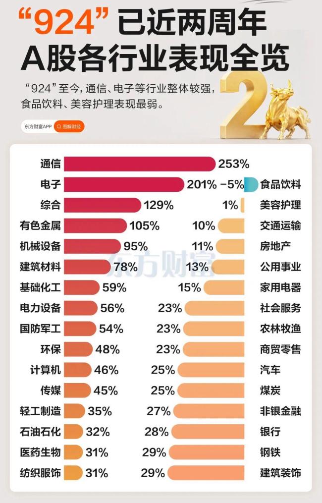 “9·24行情”两周年A股没有奇迹