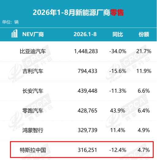 特斯拉一个月降价两次惹怒新车主 优惠不能叠加无补偿