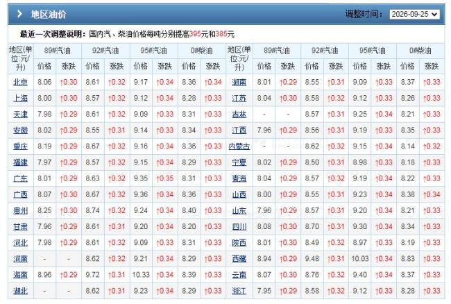 油价将于10月15日24时调整 有望恢复下跌