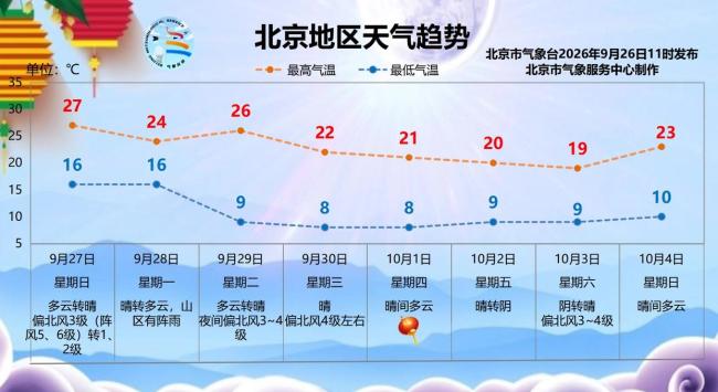 秋裤“预警”!最低气温降到个位数!北京即将大风降温