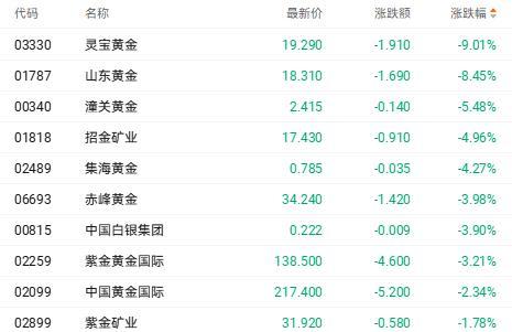灵宝黄金和山东黄金均跌超8%