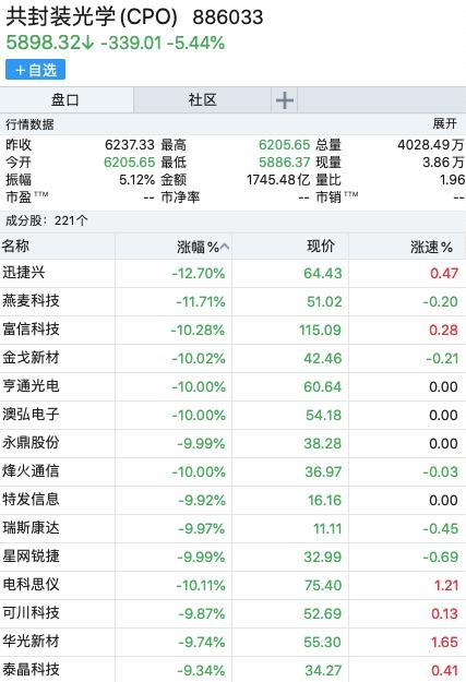易中天均跌超6%