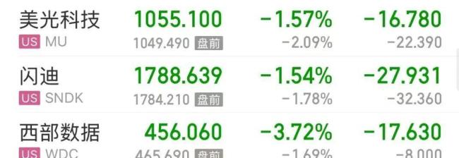 国际油价暴涨!金银齐跌!美股科技股受挫