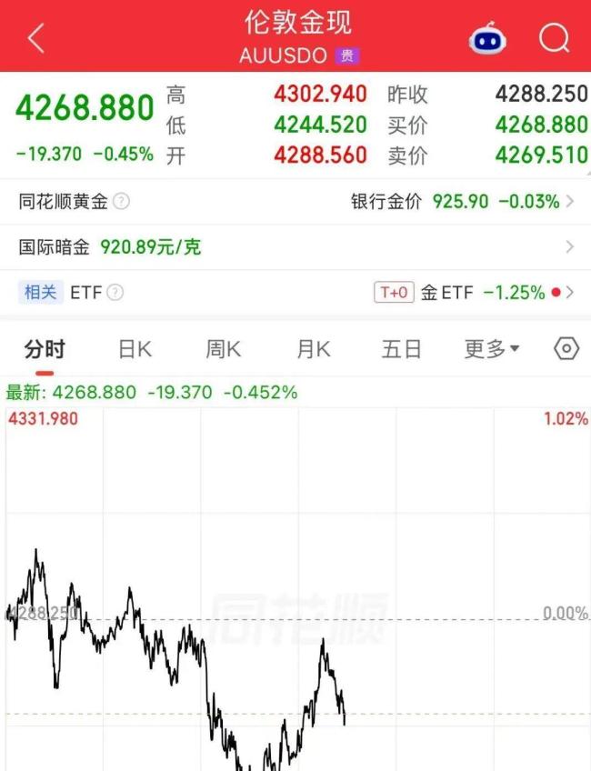 国际油价暴涨!金银齐跌!美股科技股受挫