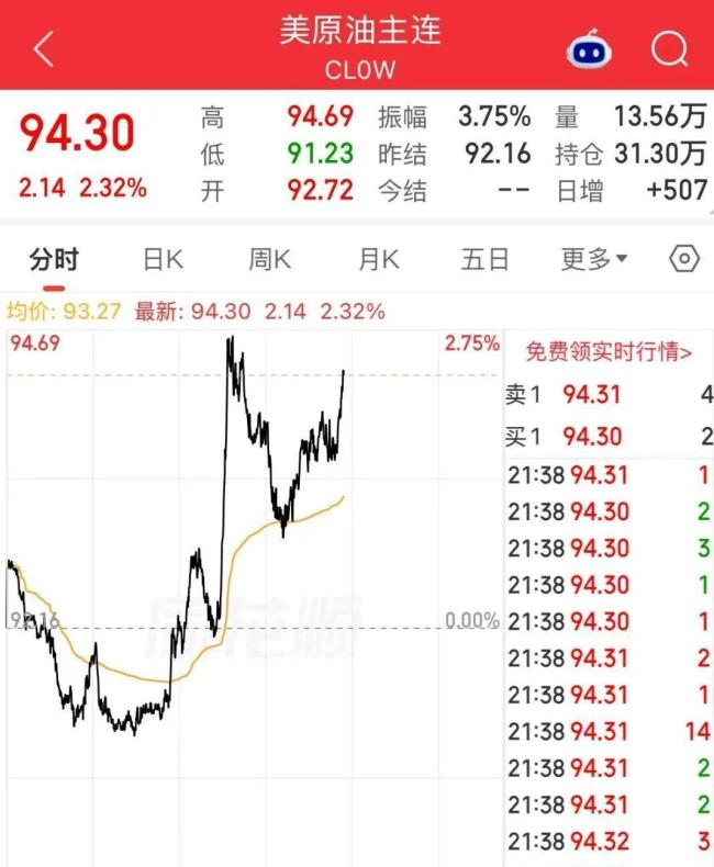 国际油价暴涨!金银齐跌!美股科技股受挫