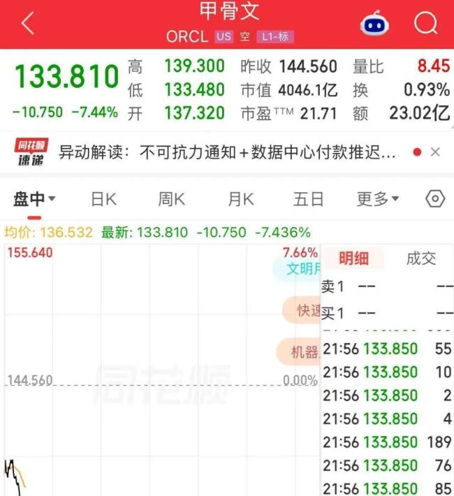 国际油价暴涨!金银齐跌!美股科技股受挫