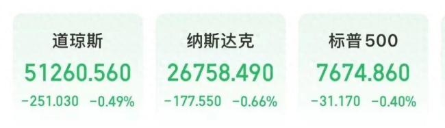 国际油价暴涨!金银齐跌!美股科技股受挫