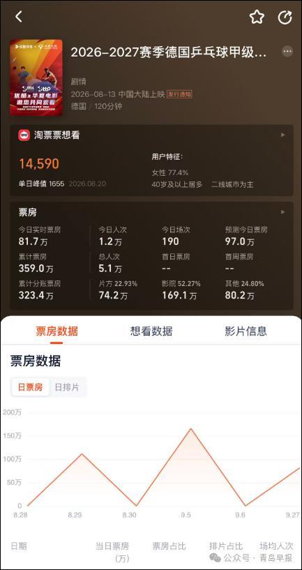 樊振东票房破360万 影院直播创佳绩
