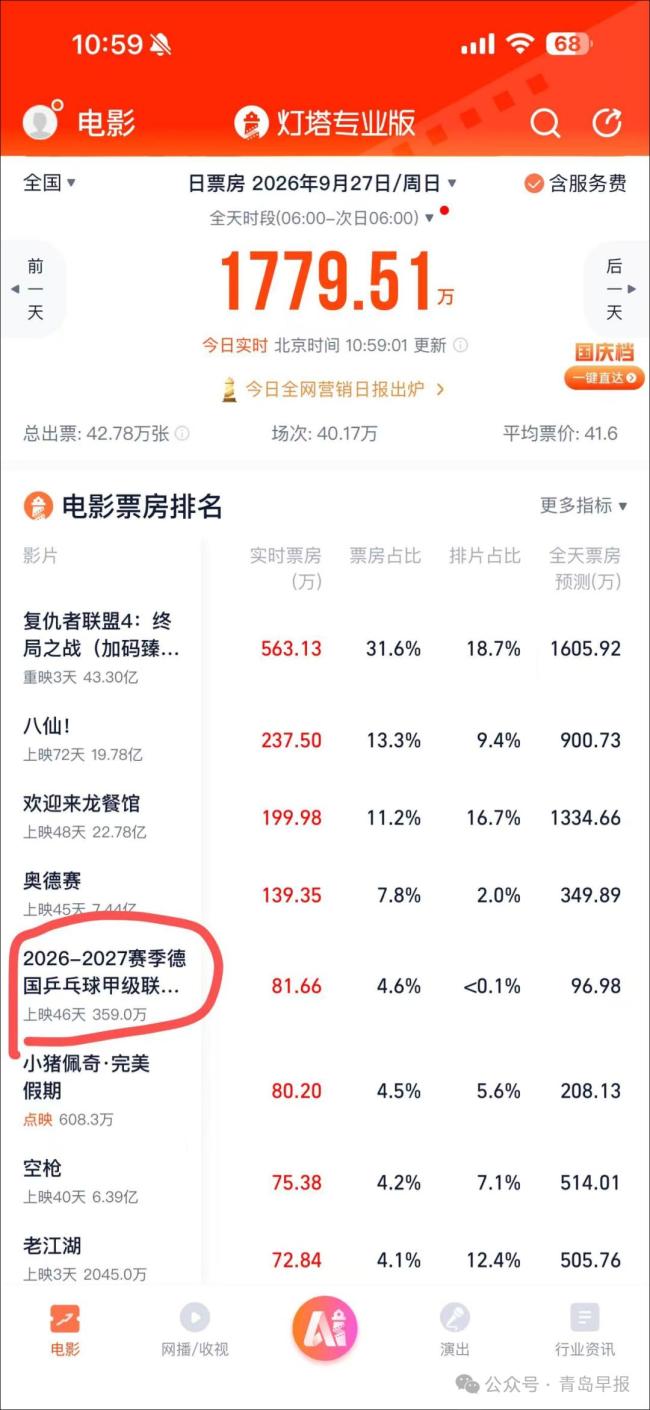 樊振东票房破360万 影院直播创佳绩