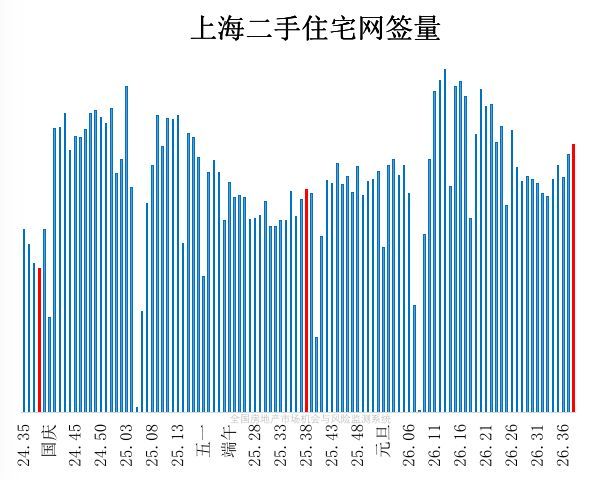9月楼市，如期复苏了！