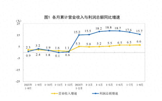 前8月工业利润增15.7%,电子行业贡献超6成