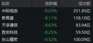 沪深两市成交额1.7万亿元,较上一个交易日放量494亿元