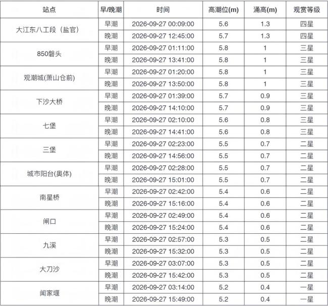 钱塘潮迎来最佳观赏期 观潮点位更多更优