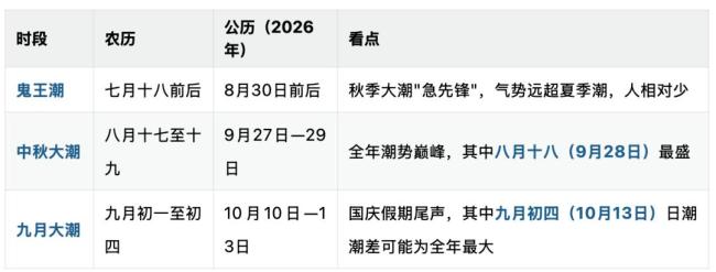 钱塘潮迎来最佳观赏期 观潮点位更多更优