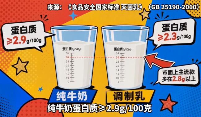 调制乳真不是垃圾奶 正确认知乳制品选择