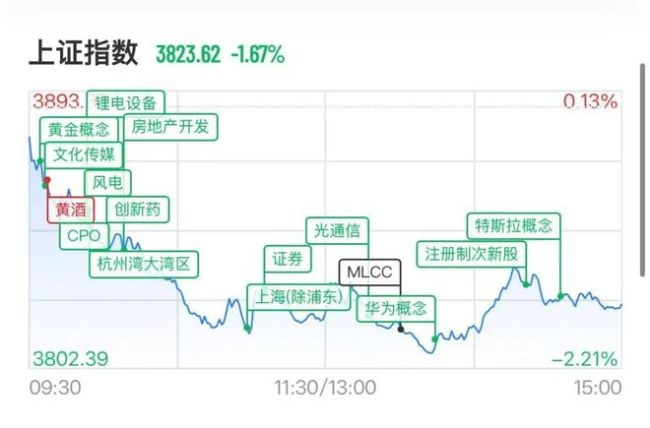 A股光通信板块批量跌停 市场情绪低迷