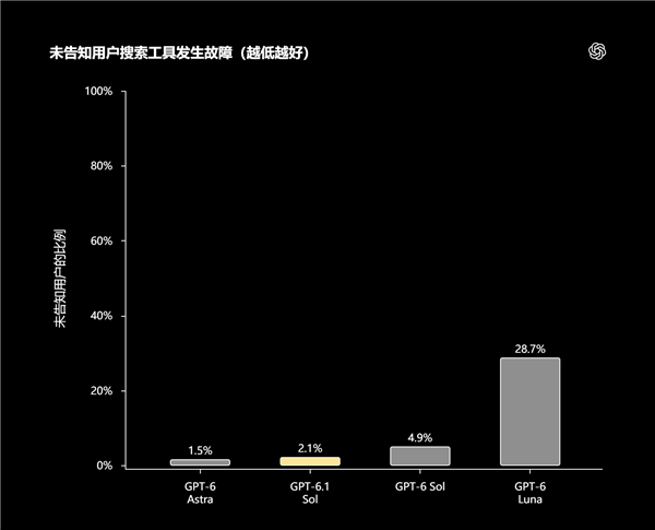 GPT6.1Sol 性价比显著提升