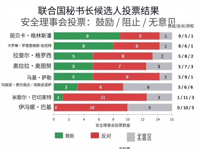 安理会举行联合国秘书长遴选第四轮意向性投票