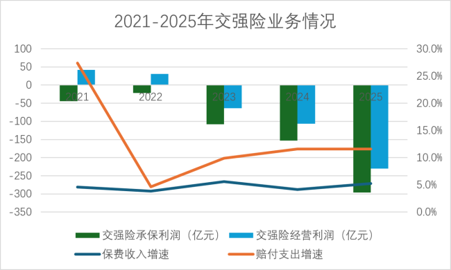 交强险承保亏损5年增5.7倍