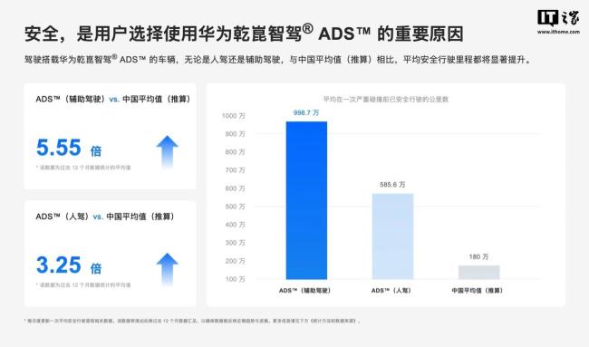 华为乾崑辅助驾驶累计突破160亿公里 安全行驶里程显著