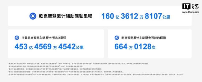 华为乾崑辅助驾驶累计突破160亿公里