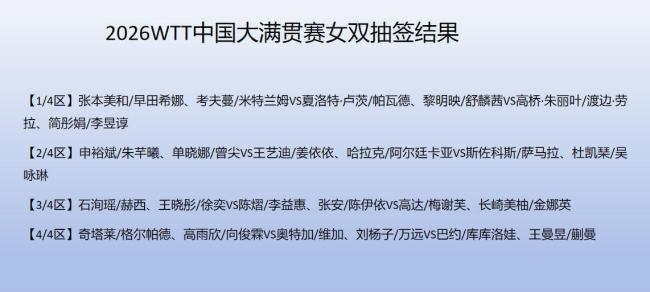中国大满贯赛双打对阵表产生 国乒主力面临新挑战