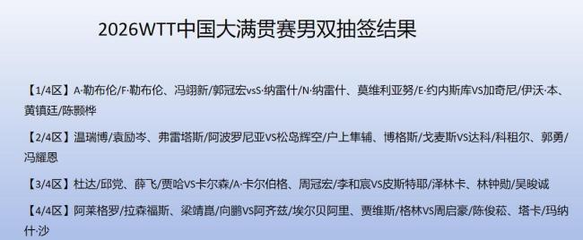 中国大满贯赛双打对阵表产生 国乒主力面临新挑战