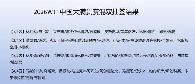 中国大满贯赛双打对阵表产生 国乒主力面临新挑战