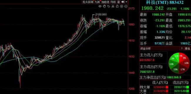 节后A股反弹还是杀跌 80%高胜率暗藏玄机