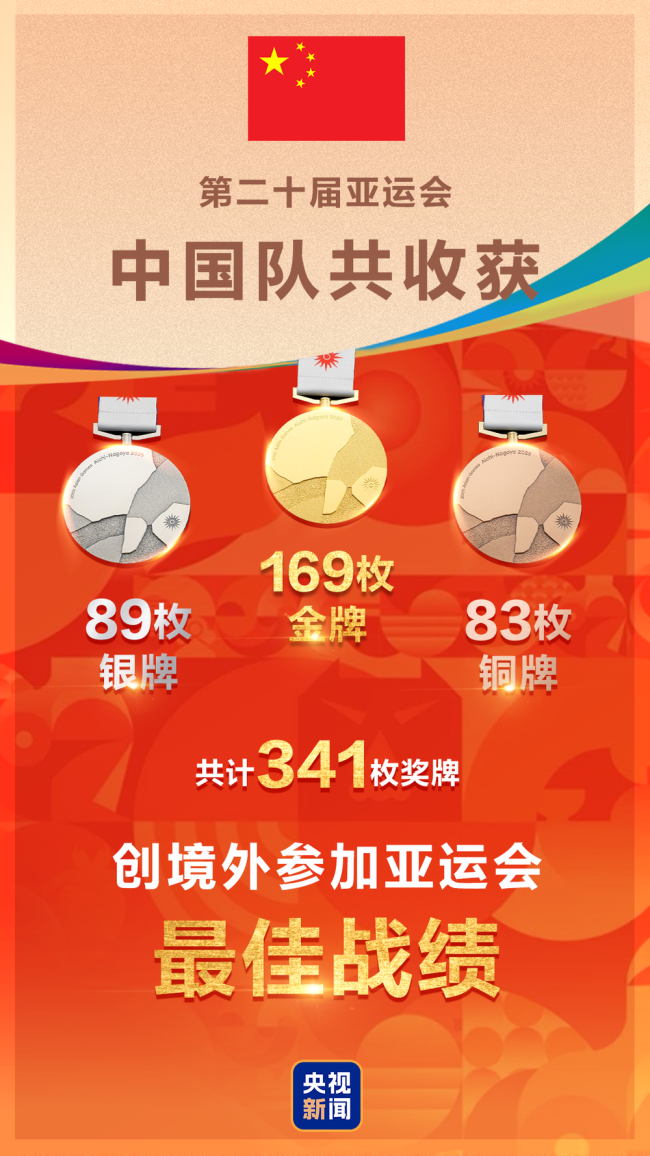 中国队169金89银83铜