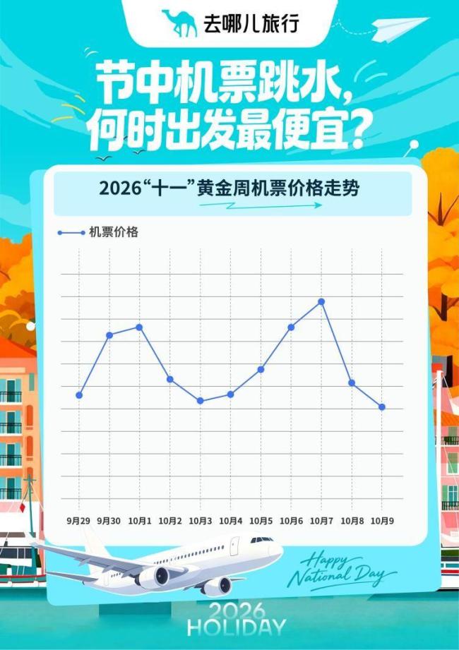 机票1号近2000元2号就跌到800多元 节中票价跳水