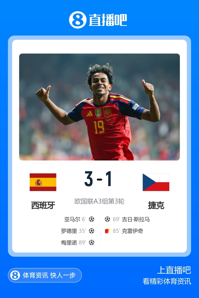 欧国联：西班牙3-1捷克 西班牙三战全胜领跑
