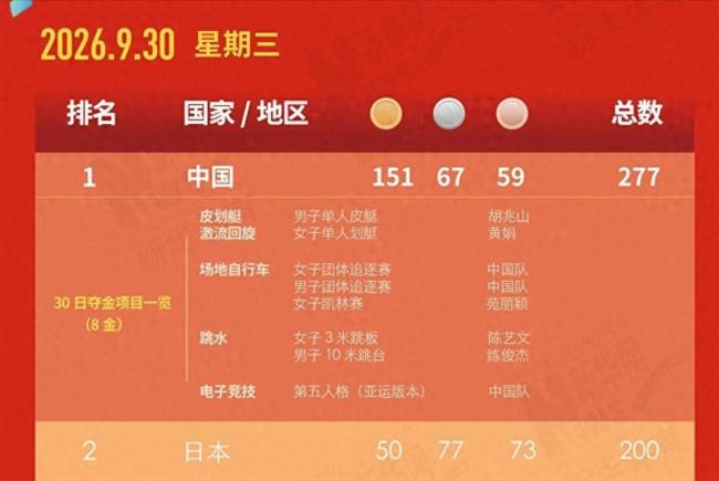 广东健儿亚运会交出代际交接答卷 中国金牌数遥遥领先