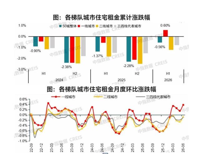 部分一线城市月供接近房租说明啥 供平过租信号显现